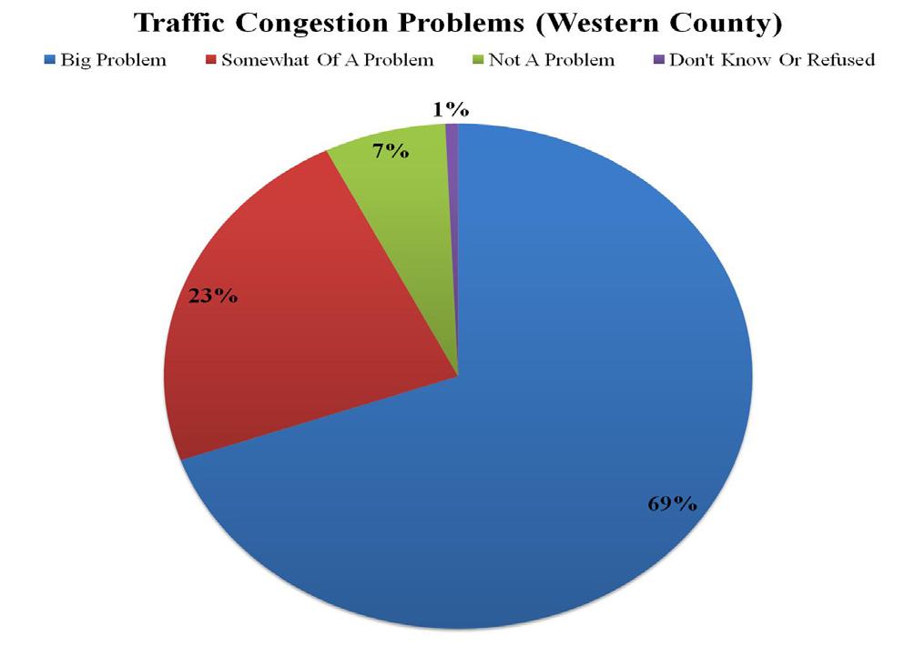 5 percent of eastern county residents. Similarly, a higher percentage of western county residents (69.
