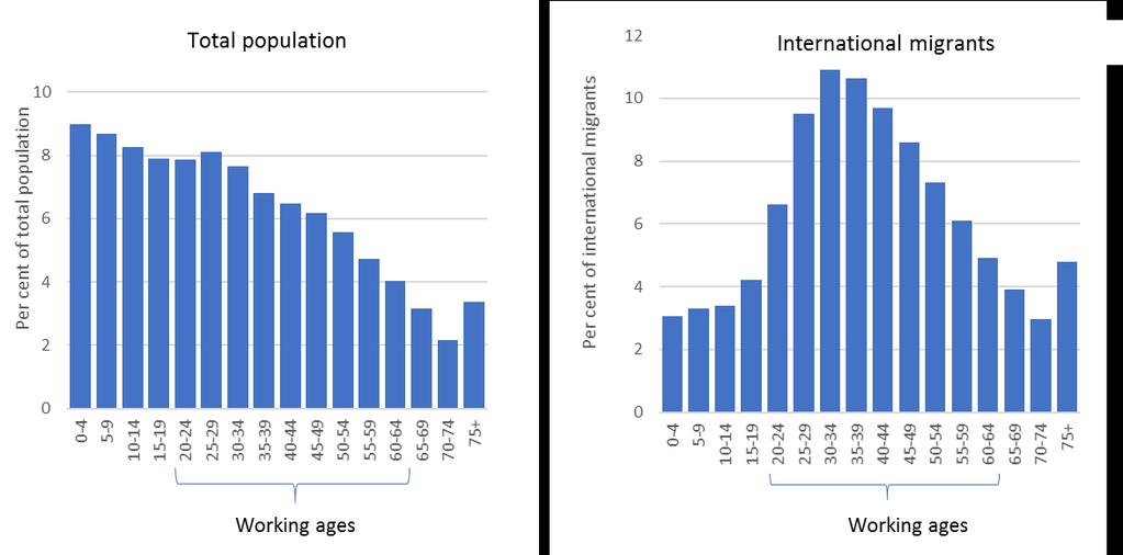 Younger persons, below age 20, tend to be underrepresented amongst international migrants: globally, 14 per cent of all migrants were under the age of 20 years, compared to a proportion of 34 per