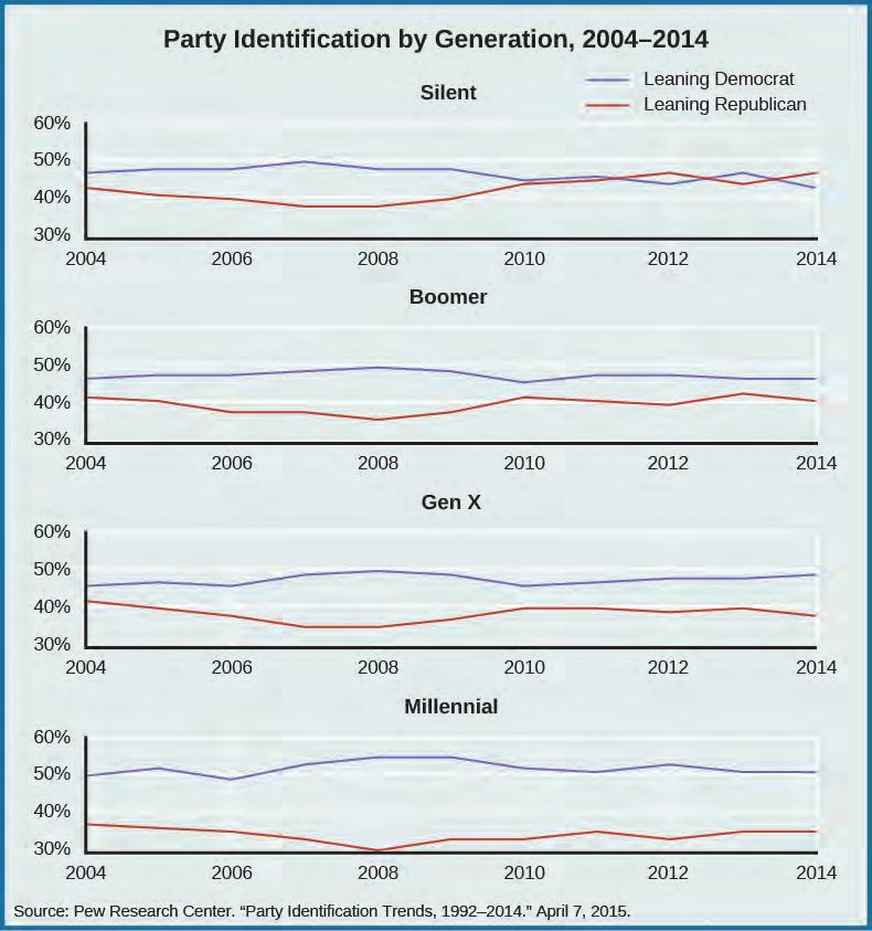 342 Chapter 9 Political Parties Figure 9.8 As the chart reveals, generation affects party identification.