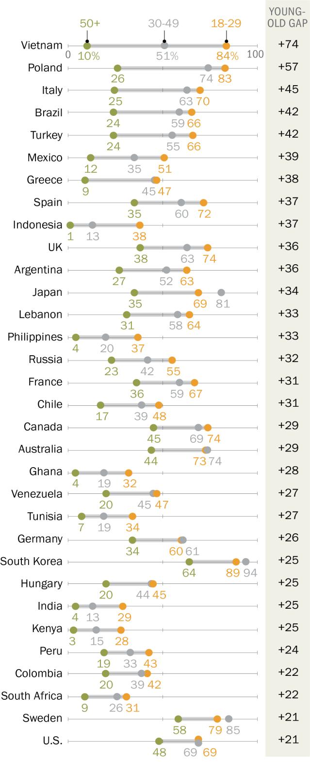 11 Young people tend to be more avid online news users Across all 38 countries, young people those ages 18 to 29 are more likely to get news online than adults 50 and older.