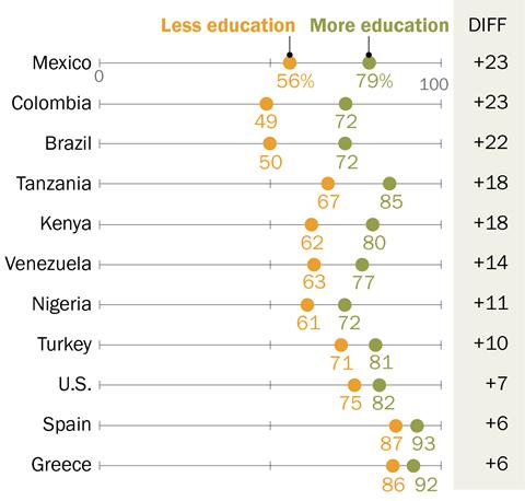 14 Within some countries, there are education differences on this measure.