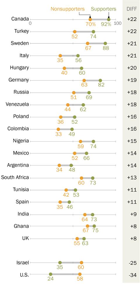 20 Israel and U.S. stand out in partisan divide on media approval To examine how the public s satisfaction with the news media varies within countries, researchers constructed an index.