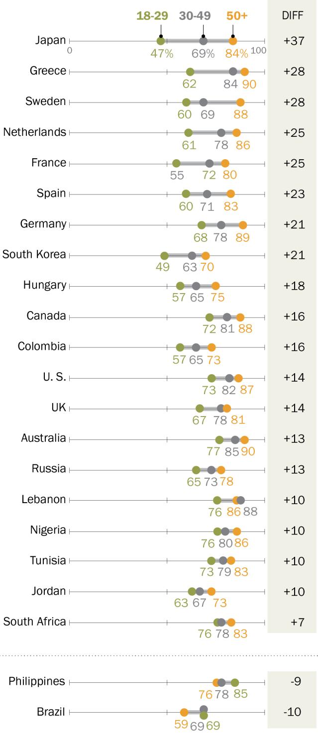 27 In 20 countries, people ages 50 and older are more likely than those ages 18 to 29 to follow local news closely.