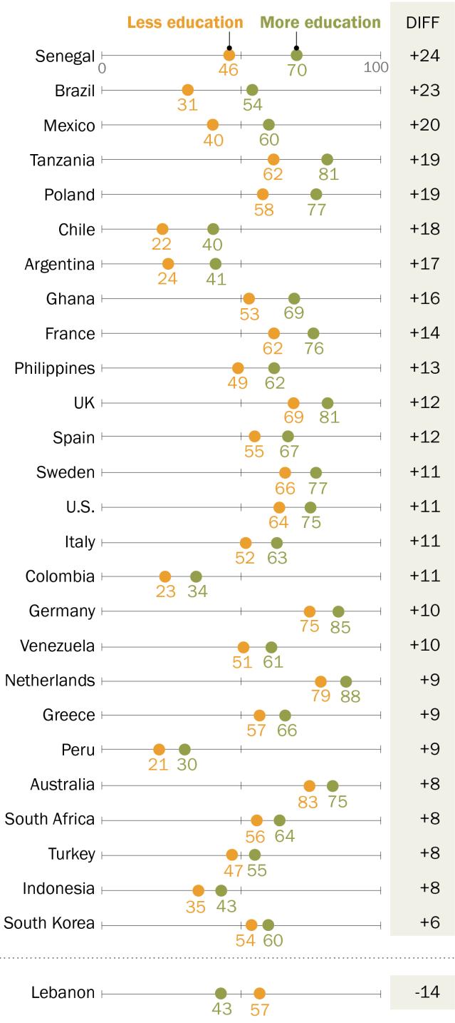 28 In 26 of the 38 countries surveyed, people with a higher education are more likely than those with a lower education to follow international news in particular.