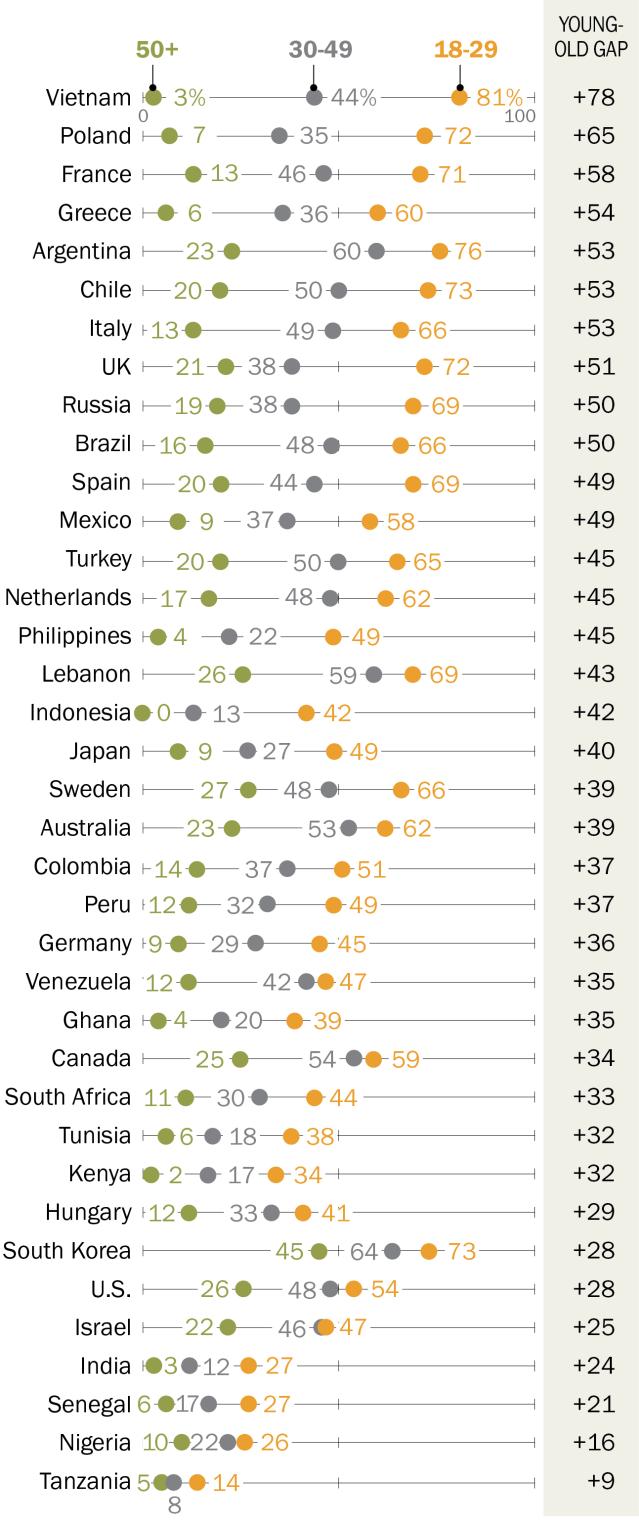 32 In almost all countries surveyed, people who are younger, are more highly educated and have a higher income are more likely than their counterparts to use social