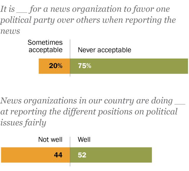 3 Publics around the world overwhelmingly agree that the news media should be unbiased in their coverage of political issues, according to a