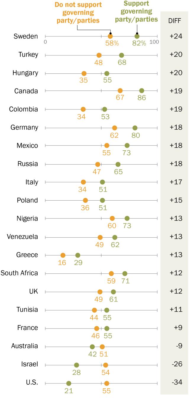 6 Within countries, political identification tends to be the strongest divider of media attitudes, more so than education, age or gender.