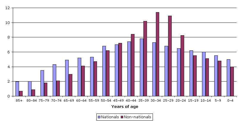 Figure 6: Nationals and non-nationals by age in EU Member States, 2002 (%) Nationals and non-nationals by age in EU Member States, 2002 (%) Source: EU-OHSA, 2007 As shown by the 2008 study, Future