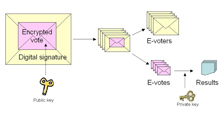 4. General Concept of E-voting The e-voting concept is similar to the envelope method used during advance polls today to allow voting outside of polling place of voter s residence: the voter