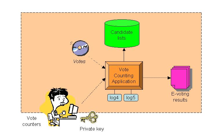 Fig. 6. Counting of votes The votes are decrypted by constituencies using the private key (keys). The original vote is preserved for the time being.