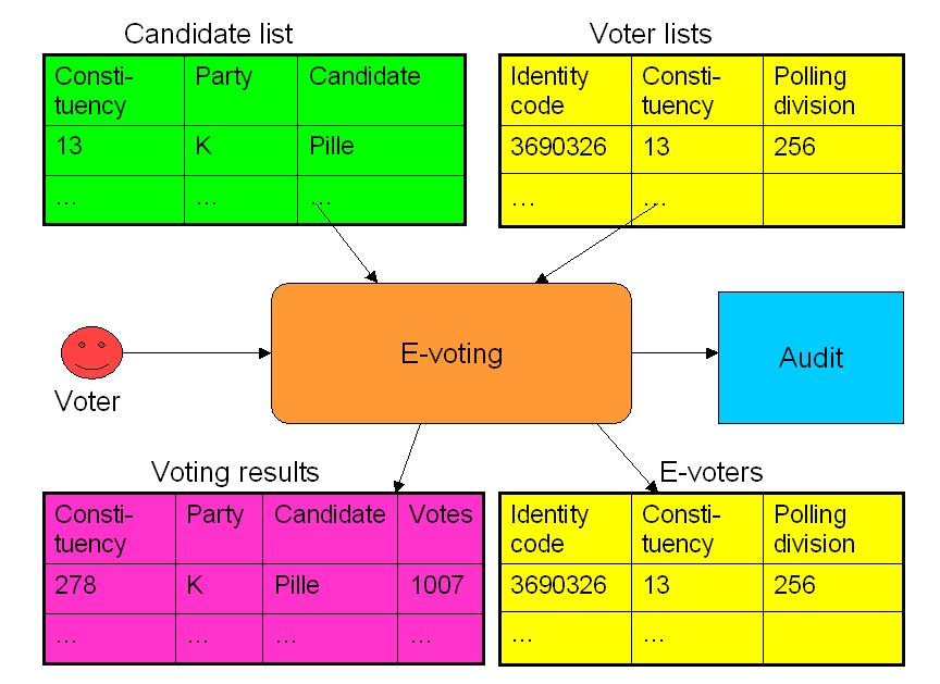The following figure illustrates the scope of an e-voting system and its