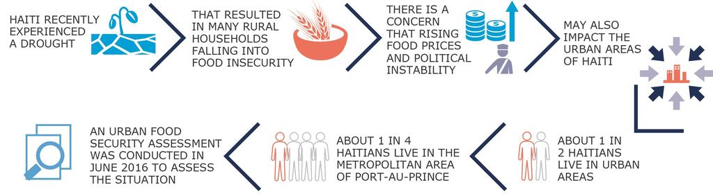 Haiti Urban Food Security Assessment PRELIMINARY FINDINGS Highlights In the urban areas assessed in June 2016, 30% of the