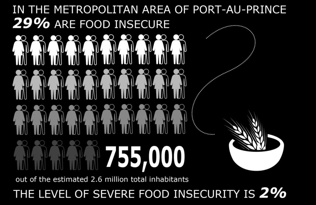 Urban populations remain vulnerable to food insecurity, particularly in poorer areas.