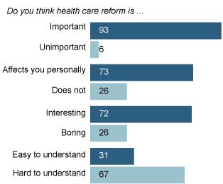 More than seven-in-ten (73%) Americans say the health care debate affects them personally, down slightly from the 78% that said the same in mid-july.