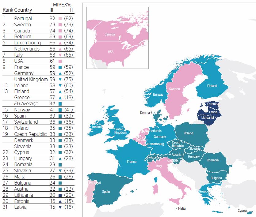 Access to Nationality EU Area of Weakness Reform as countries transform from emigration-to-immigration: Short residence requirement Dual nationality (18 countries) Some ius soli (15), can ease