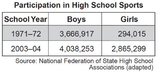 30. The data included in the table suggest that since 1971 (1) boys are losing interest in participating in sports (2) participation in sports by boys and girls is nearly equal (3) girls