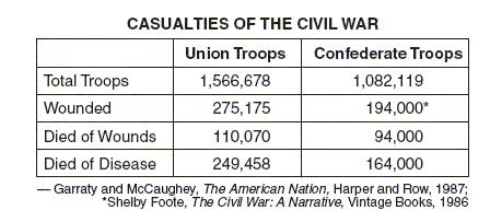 11. Which statement is best supported by the data in the table? (1) The Confederate troops lost the Civil War as a result of their higher numbers of injuries and fatalities.
