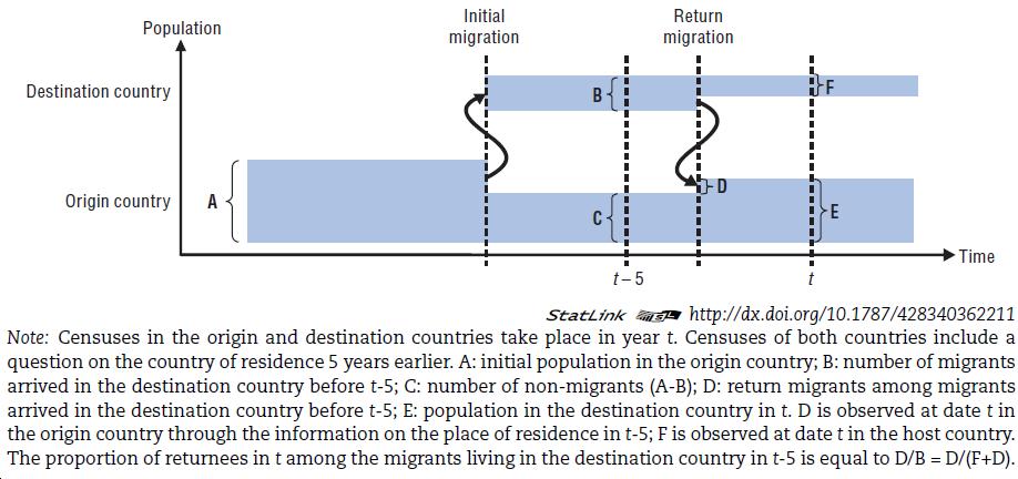 III. Return migration and retention rates Method for