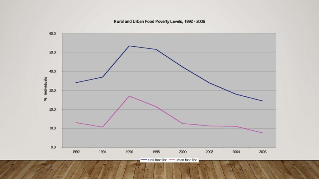 Rural and Urban Food Poverty Levels, 1992-2006 00.0 ~.o 40.