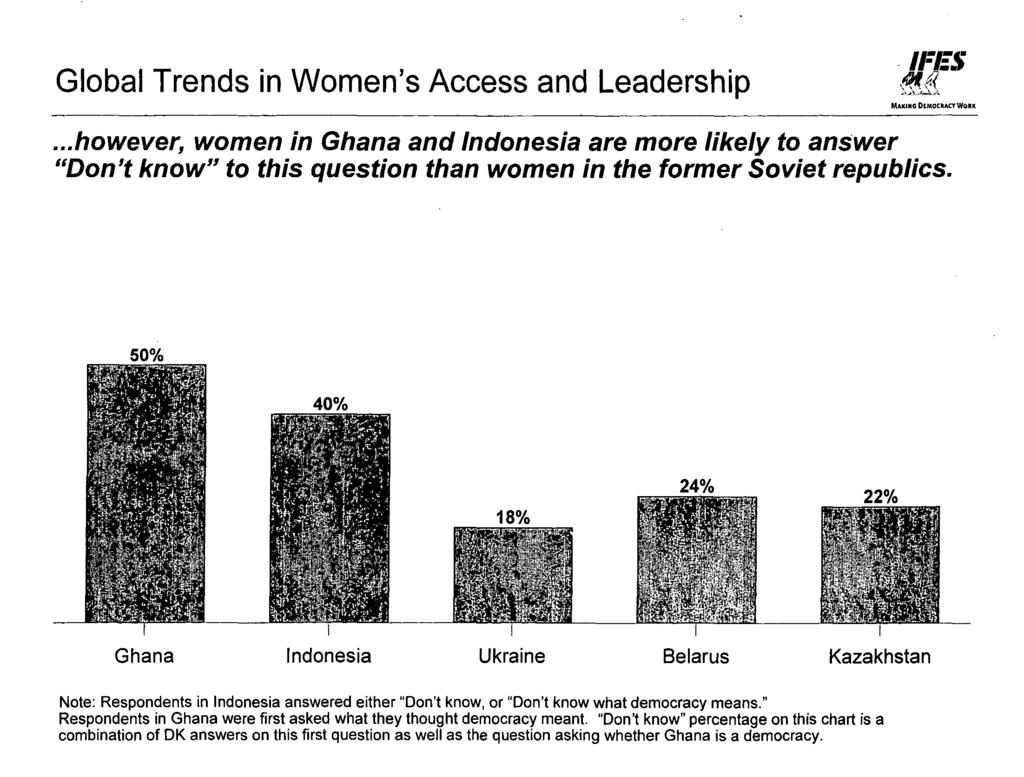 MAKIKG OEMOCUCYWOIK... however, women in Ghana and Indonesia are more likely to answer "Don't know" to this question than women in the former Soviet republics.