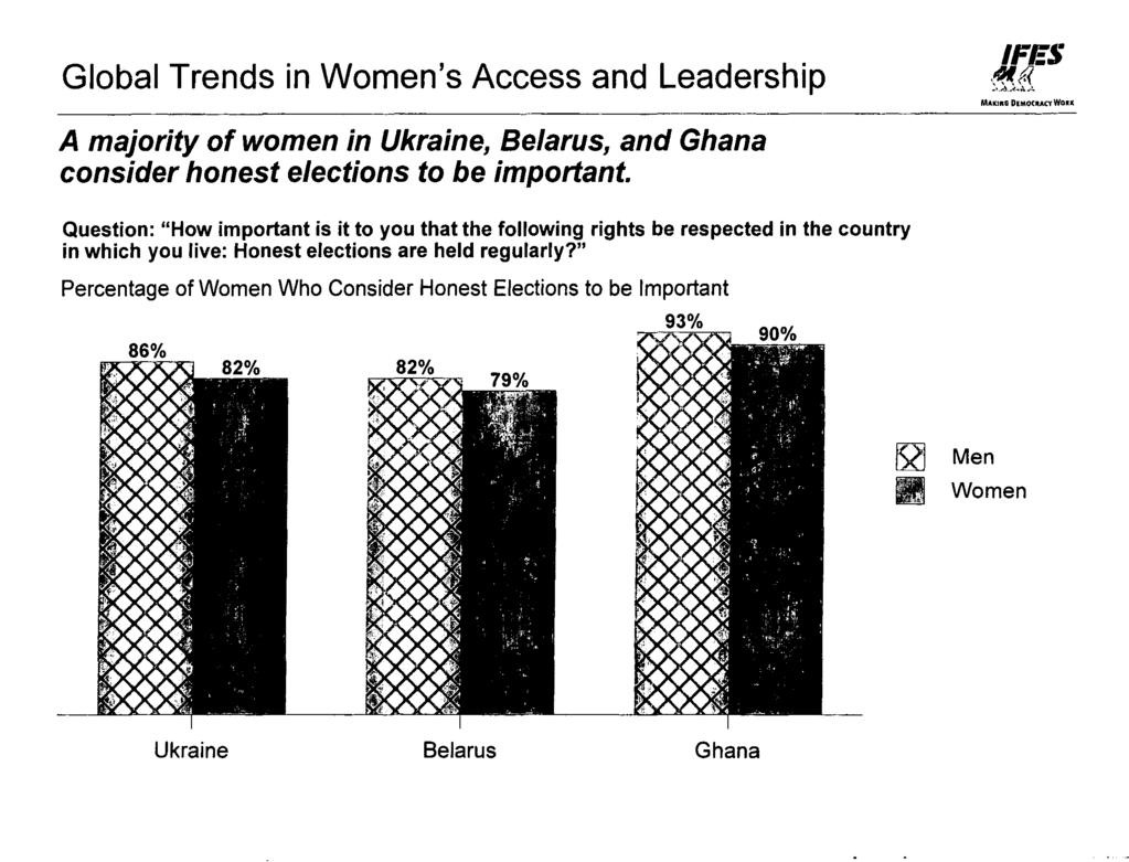 A majority of women in Ukraine, Belarus, and Ghana consider honest elections to be important. IFES.~f.(.,,,\.A-""\"'!" MAKING DlMOCltACYWOU.