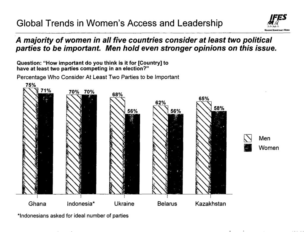 MAKINO DIMOUACY WOIll A majority of women in all five countries consider at least two political parties to be important. Men hold even stronger opinions on this issue.