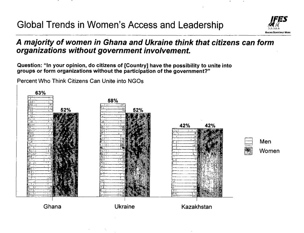 IFIIS ~i.~ MAKING DEMOCRACY WORK A majority of women in Ghana and Ukraine think that citizens can form organizations without government involvement.