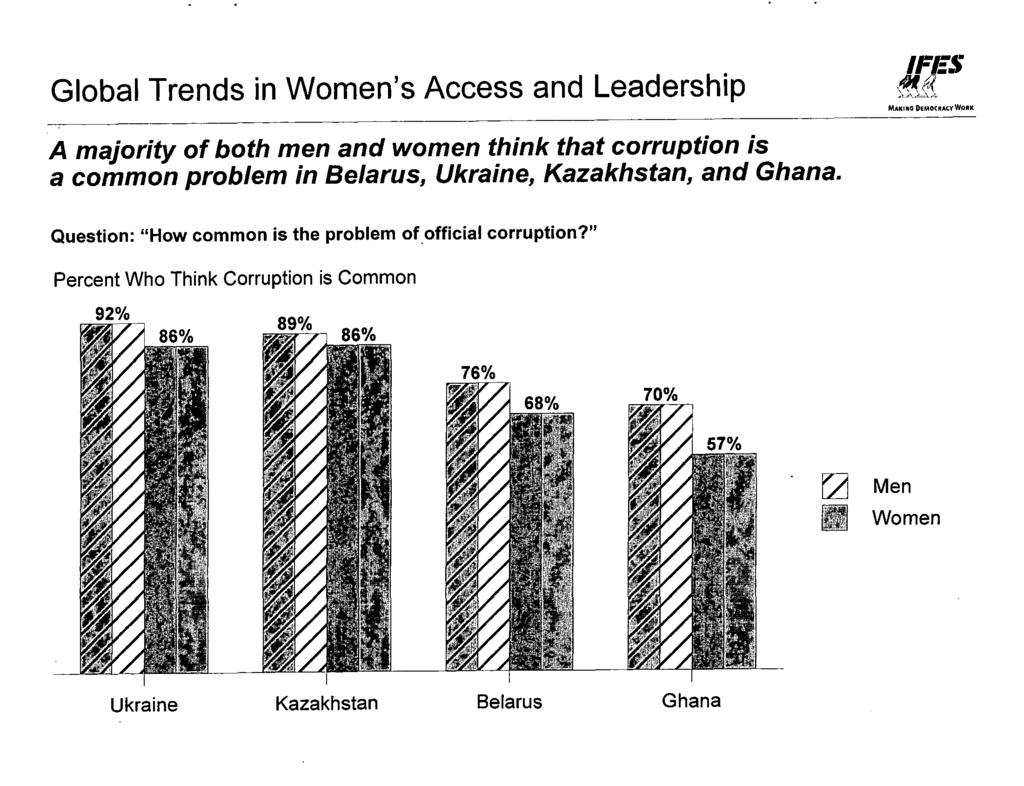 MAK1MG DlMOtRACyWORK A majority of both men and women think that corruption is a common problem in Belarus, Ukraine, Kazakhstan, and Ghana.