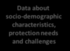 Mapping and profiling refugee needs Registration and progres biodata Internal and partners reports and dialogue Participatory assessments Data about socio-demographic characteristics, protection