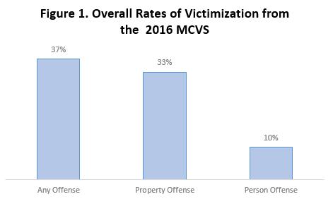 Introduction The Minnesota Statistical Analysis Center (MNSAC), a part of the Department of Public Safety Office of Justice Programs (OJP), recently completed its seventh crime victimization survey.