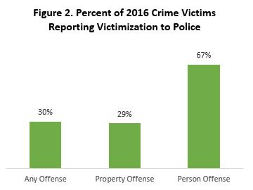 A summary of police reporting rates by offense types is displayed in Figure 2.