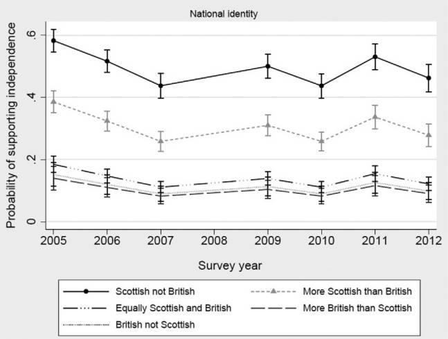 Attitudes towards Inequality and Scottish Independence Figure 5 Predicted probability (with 95% confidence intervals) of supporting independence over time by national identity marginal effect of the