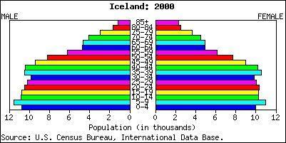 6.3 Population Pyramids "Depicting Population Structures" on pages 331-335 of your text book.