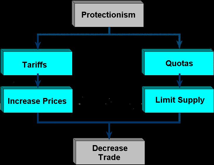 Protectionism: