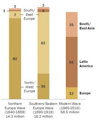 % Latin American, Asian Immigrants Make Up Most of Post-1965 Immigration Source: For 1965-2015, Pew Research Center estimates