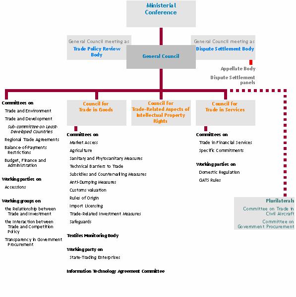 5.2 Organization and decision-making process The organizational structure of the WTO is described in figure 1. 10 Figure 1 : WTO organization chart The WTO is run by its member governments.