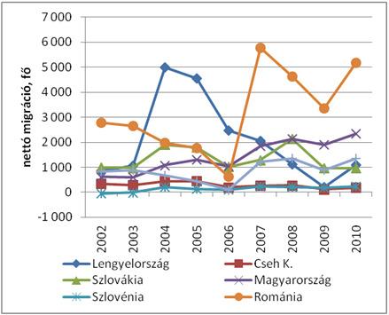 (share of national population) increasing Germany: Hungarians main emigrant country while others face to other destinations Source: Statistik der