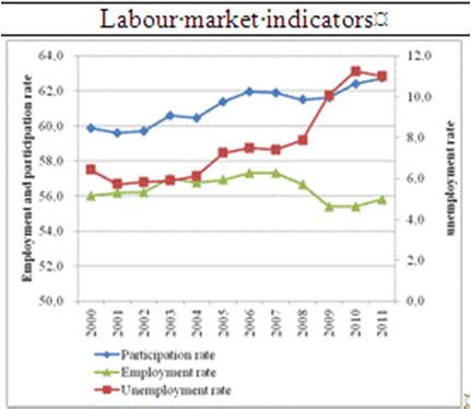 The main economic and labour market trends budget deficit was increasing during the 2000s and the economy was deteriorating but signs of labour market and social downturn were slow to manifest