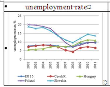 Labour market indicators in comparison to Visegrad countries and to the EU-15, among the 15 64-year-old