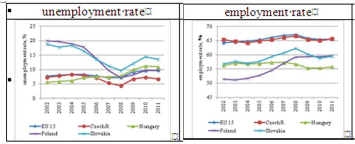 Unemployment was moderate Following a period of stagnation region s high-unemployment countries the Hungarian
