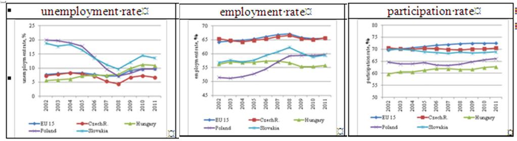 Labour market indicators in comparison to Visegrad countries and to the EU-15, among the 15 64-year-old population, 2002 11 Unemployment was moderate region s high-unemployment countries Following a