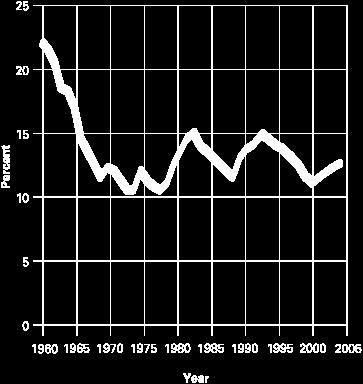 1970. SINCE THEN, THE POVERTY RATE HAS REMAINED BETWEEN 10 AND