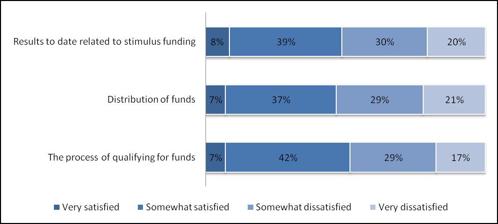 unsatisfied with the process for qualifying for stimulus funding, but slightly unsatisfied with the results of the stimulus and the distribution of funds (see Figure 18).