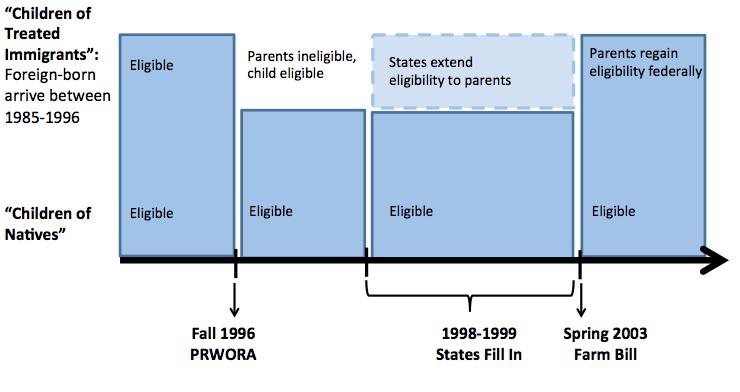 Figure 2: US-born Children s Eligibility for Food Stamps Notes: Children of treated immigrants defined as those whose parents were born outside of the U.S. and who immigrated between 1985 and 1996.