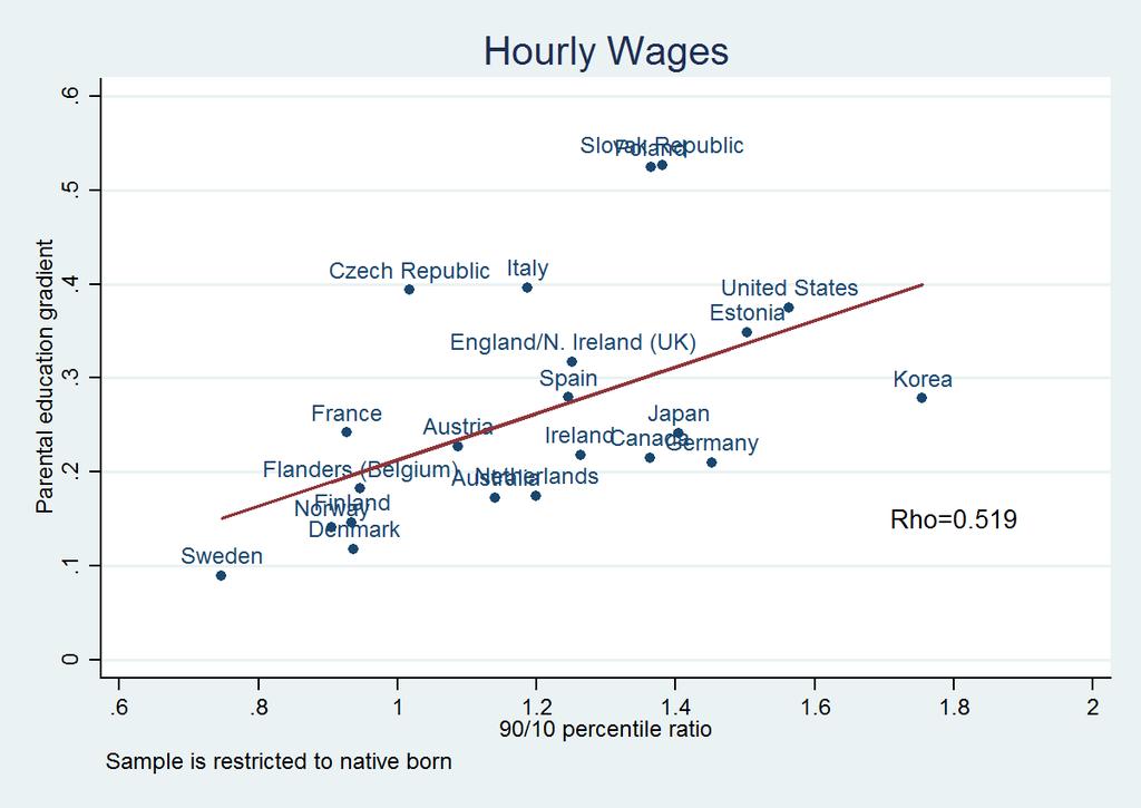 The difference between Figure 1 and Figure 4 suggests that differences in workforce composition in terms of proficiency are not likely to play a major role in explaining cross-country differences in