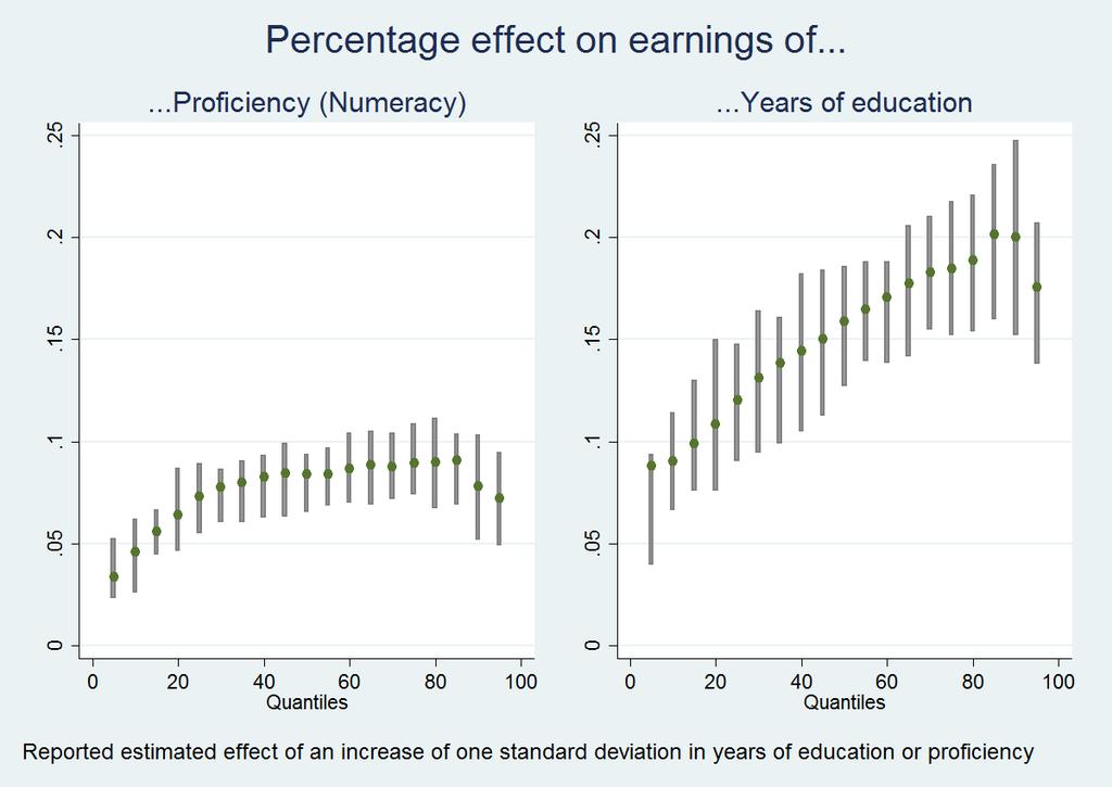 Returns to education appear to be larger than returns to skills along the entire distribution of wages.