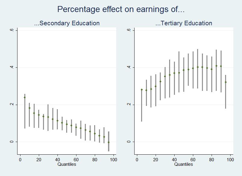 associated with higher increases at the bottom, rather than at the top, of the distribution of earnings, while the reverse is true for the share of tertiary educated individuals.