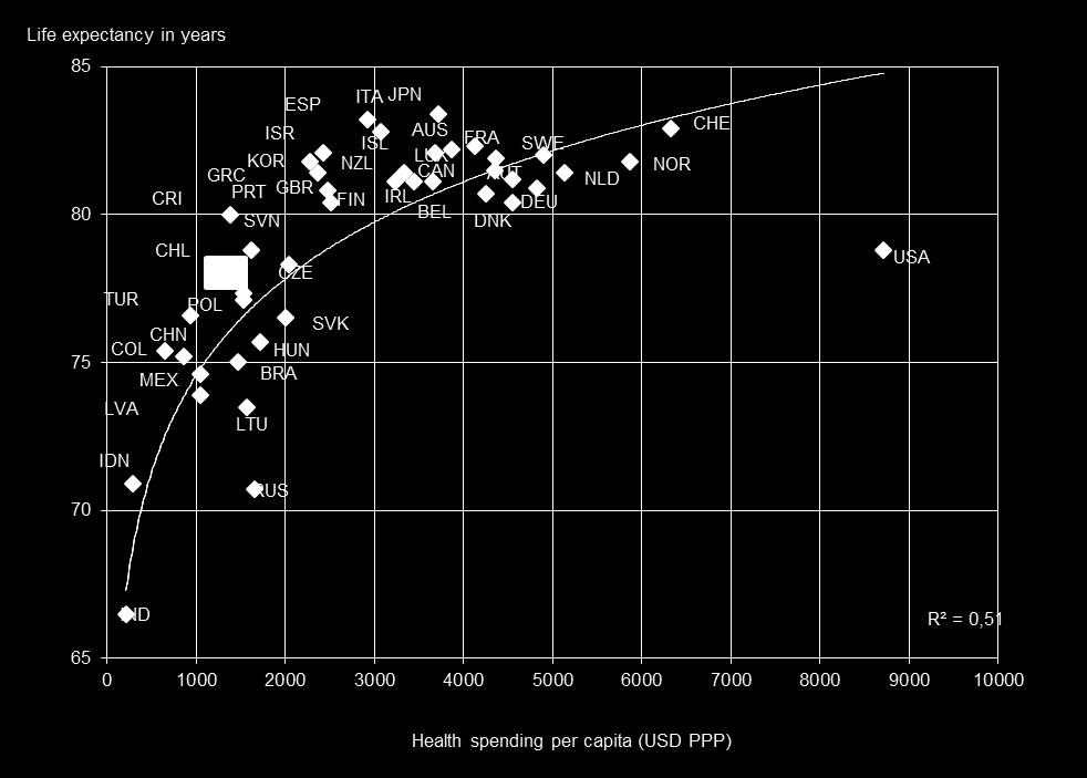 Eesti on eeldatava keskmise eluea ja tervishoiukulud per capita näitaja osas OECD riikide seas heal tasemel Life expectancy at birth