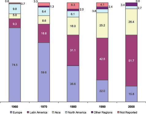 FIGURE 1 FIGURE 2 Immigration to the United States 1990 to 2002 Source: Statistical Yearbook of the INS, 2002 Foreign Born by Region of Birth as a Percentage of the Total Foreign-Born Population,