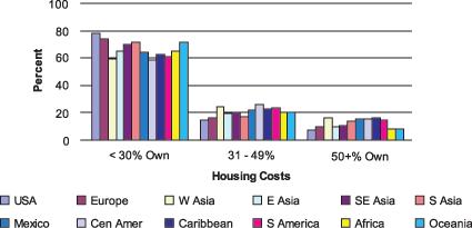 FIGURE 9A FIGURE 9B Housing Costs as Percentage of Income, Birthplace Groups, All Metro Areas Homeowners Source: US Census Bureau. One-percent Public Use Microdata Sample (PUMS), 2000 Census.